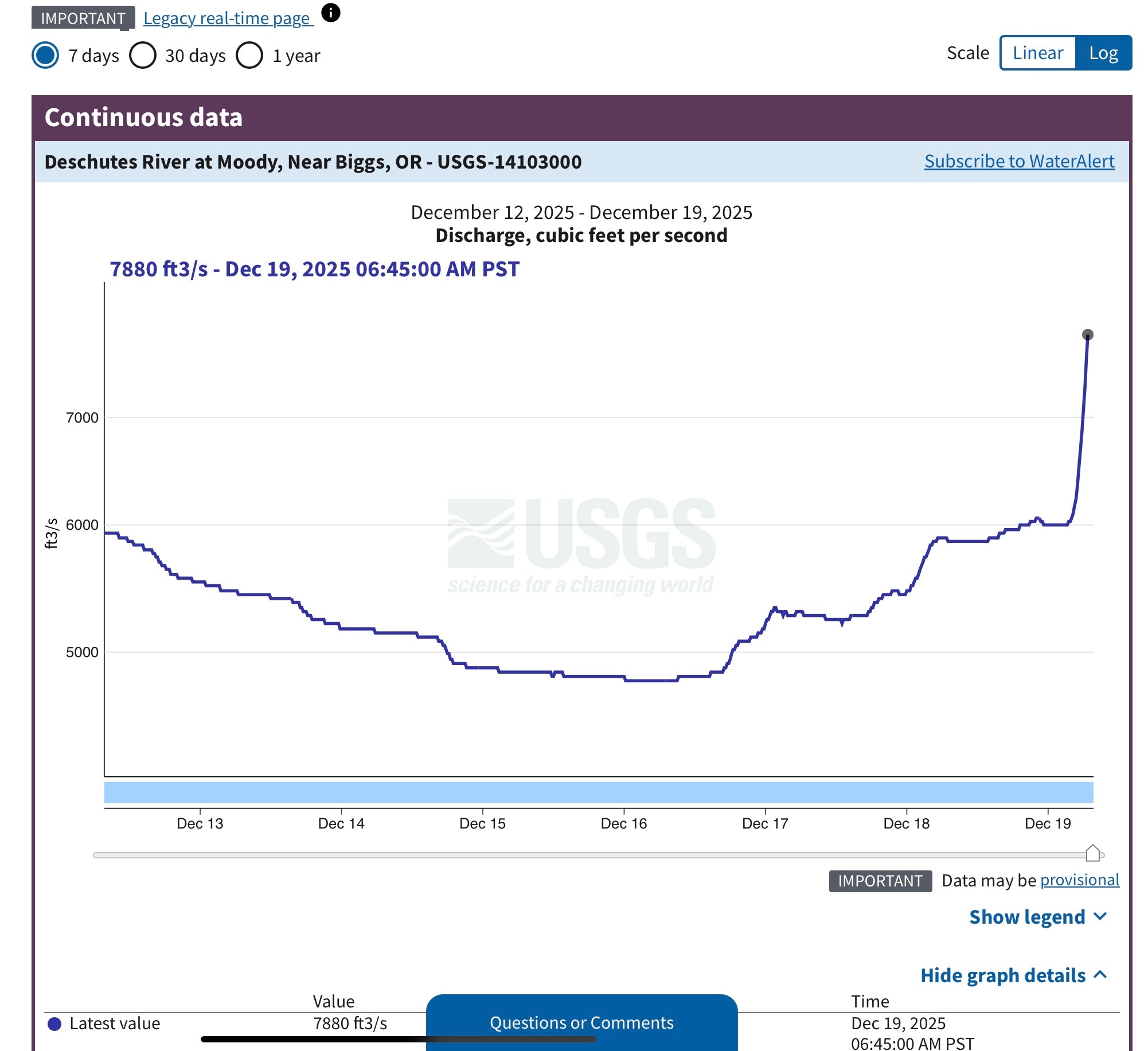 Deschutes River is BLOWN OUT! Full Flood Stage.