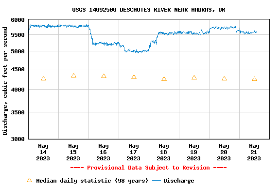Weird Changing River Conditions