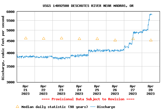 The River is a Risin'!!