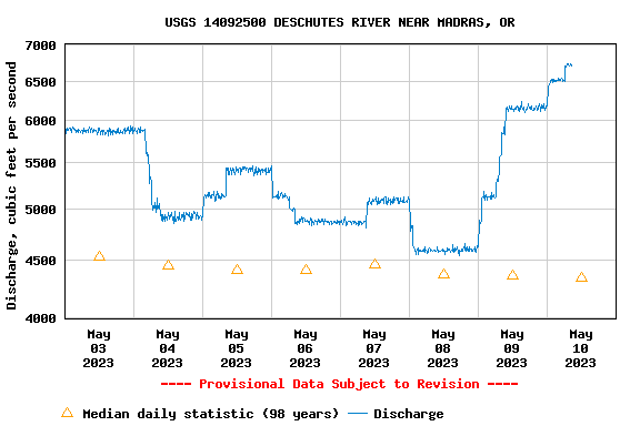 BIG water and BIG bugs....