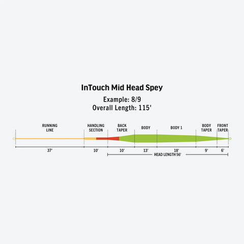 Rio InTouch Mid Head Spey Line