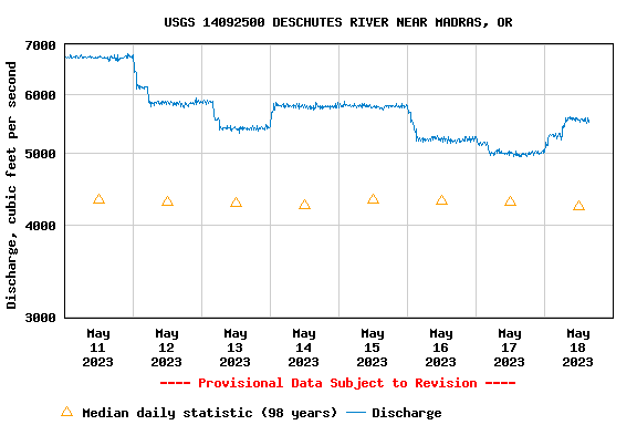 The Water has been Unpredictable....– Deschutes Angler Fly Shop