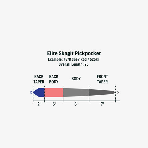 Rio Elite Skagit Pickpocket Shooting Head